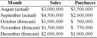 In preparation for the quarterly cash budget, the following revenue and cost information have been compiled. Prepare and evaluate a cash budget for the months of October, November, and December based on the information shown below.   ∙ The firm collects 60 percent of sales for cash and 40 percent of its sales one month later. ∙ Interest income of $50,000 on marketable securities will be received in December. ∙ The firm pays cash for 40 percent of its purchases. ∙ The firm pays for 60 percent of its purchases the following month. ∙ Salaries and wages amount to 15 percent of the preceding month's sales. ∙ Sales commissions amount to 2 percent of the preceding month's sales. ∙ Lease payments of $100,000 must be made each month. ∙ A principal and interest payment on an outstanding loan is due in December of $150,000. ∙ The firm pays dividends of $50,000 at the end of the quarter. ∙ Fixed assets costing $600,000 will be purchased in December. ∙ Depreciation expense each month of $45,000. ∙ The firm has a beginning cash balance in October of $100,000 and maintains a minimum cash balance of $200,000.