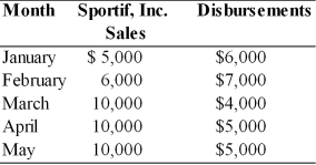 Table 4.3 The financial analyst for Sportif, Inc. has compiled sales and disbursement estimates for the coming months of January through May. Historically, 75 percent of sales are for cash with the remaining 25 percent collected in the following month. The ending cash balance in January is $3,000. Prepare a cash budget for the months of February through May to answer the following multiple choice questions.   -The firm has a total financing requirement of ________ for the period from February through May. (See Table 4.3)  A)  $ 0 B)  $1,750 C)  $1,250 D)  $ 750