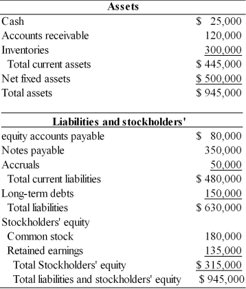 Table 4.5 A financial manager at General Talc Mines has gathered the financial data essential to prepare a pro forma balance sheet for cash and profit planning purposes for the coming year ended December 31, 2010. Using the percent-of-sales method and the following financial data, prepare the pro forma balance sheet in order to answer the following multiple choice questions. (a)  The firm estimates sales of $1,000,000. (b)  The firm maintains a cash balance of $25,000. (c)  Accounts receivable represents 15 percent of sales. (d)  Inventory represents 35 percent of sales. (e)  A new piece of mining equipment costing $150,000 will be purchased in 2010. Total depreciation for 2010 will be $75,000. (f)  Accounts payable represents 10 percent of sales. (g)  There will be no change in notes payable, accruals, and common stock. (h)  The firm plans to retire a long term note of $100,000. (i)  Dividends of $45,000 will be paid in 2010. (j)  The firm predicts a 4 percent net profit margin. Balance Sheet General Talc Mines December 31, 2009   -The external funds requirement results primarily from (See Table 4.5)  A)  the payment of dividends. B)  the retirement of debt and purchase of new fixed assets. C)  low profit margin. D)  high cost of sales.