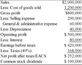 Table 4.6 Income Statement Ace Manufacturing, Inc. For the Year Ended December 31, 2010   -Ace Manufacturing, Inc., is preparing pro forma financial statements for 2011. The firm utilized the percent-of-sales method to estimate costs for the next year. Sales in 2010 were $2 million and are expected to increase to $2.4 million in 2011. The firm has a 40 percent tax rate.(a) Given the 2010 income statement in Table 4.6, estimate net profit and retained earnings for 2011. (b) If $200,000 of the cost of goods sold and $40,000 of selling expense are fixed costs; and the interest expense and dividends are not expected to change, what is he dollar effect on net income and retained earnings? What is the significance of this effect?