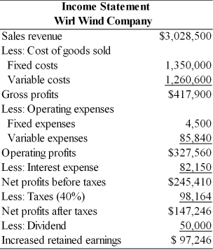 Table 4.8   Balance Sheet Wirl Wind Company   -The Wirl-Wind Company of America is trying to plan for the next year. Using the current income statement and balance sheet given in Table 4.8, and the additional information provided, prepare the company's pro forma statements. ∙ Sales are projected to increase by 15 percent. ∙ Total of $75,000 in dividend will be paid. ∙ A minimum cash balance of $650,000 is desired. ∙ A new asset for $50,000 will be purchased. ∙ Depreciation expense for next year is $50,000. ∙ Marketable securities will remain the same. ∙ Accounts receivable, inventory, accounts payable, notes payable, and accruals will increase by 15 percent. ∙ $30,000 new issue of bond will be sold. ∙ No new stock will be issued.