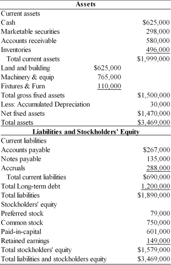 Table 4.8   Balance Sheet Wirl Wind Company   -The Wirl-Wind Company of America is trying to plan for the next year. Using the current income statement and balance sheet given in Table 4.8, and the additional information provided, prepare the company's pro forma statements. ∙ Sales are projected to increase by 15 percent. ∙ Total of $75,000 in dividend will be paid. ∙ A minimum cash balance of $650,000 is desired. ∙ A new asset for $50,000 will be purchased. ∙ Depreciation expense for next year is $50,000. ∙ Marketable securities will remain the same. ∙ Accounts receivable, inventory, accounts payable, notes payable, and accruals will increase by 15 percent. ∙ $30,000 new issue of bond will be sold. ∙ No new stock will be issued.