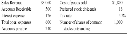 A firm had the following accounts and financial data for 2005.   The firm's earnings available to common shareholders for 2005 were ________. A)  -$224.25 B)  $195.40 C)  $302.40 D)  $516.60