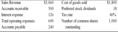 A firm had the following accounts and financial data for 2005.   The firm's net profit after taxes for 2005 was ________. A)  -$206.40 B)  $213.80 C)  $320.40 D)  $206.25