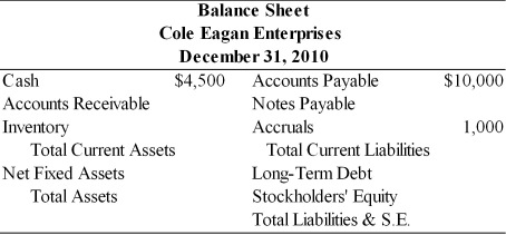 Table 3.1   Information (2010 values)  1. Sales totaled $110,000 2. The gross profit margin was 25 percent. 3. Inventory turnover was 3.0. 4. There are 360 days in the year. 5. The average collection period was 65 days. 6. The current ratio was 2.40. 7. The total asset turnover was 1.13. 8. The debt ratio was 53.8 percent. -Total assets for CEE in 2010 were ________. (See Table 3.1)  A)  $ 45,895 B)  $124,300 C)  $ 58,603 D)  $ 97,345