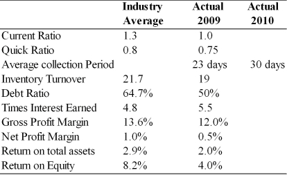 Table 3.2 Dana Dairy Products Key Ratios   Income Statement Dana Dairy Products For the Year Ended December 31, 2010   Balance Sheet Dana Dairy Products December 31, 2010   -Dana Dairy Products had a ________ degree of financial leverage than the industry standard, resulting in ________. (See Table 3.2)  A)  lower; lower return on total assets B)  lower; lower return on equity C)  higher; higher return on equity D)  higher; higher return on total assets