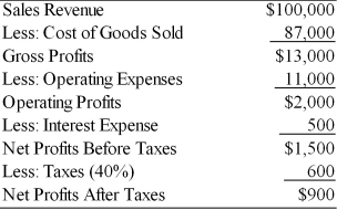 Table 3.2 Dana Dairy Products Key Ratios   Income Statement Dana Dairy Products For the Year Ended December 31, 2010   Balance Sheet Dana Dairy Products December 31, 2010   -Dana Dairy Products had a ________ degree of financial leverage than the industry standard, resulting in ________. (See Table 3.2)  A)  lower; lower return on total assets B)  lower; lower return on equity C)  higher; higher return on equity D)  higher; higher return on total assets
