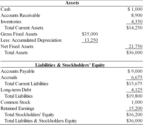 Table 3.2 Dana Dairy Products Key Ratios   Income Statement Dana Dairy Products For the Year Ended December 31, 2010   Balance Sheet Dana Dairy Products December 31, 2010   -Dana Dairy Products had a ________ degree of financial leverage than the industry standard, resulting in ________. (See Table 3.2)  A)  lower; lower return on total assets B)  lower; lower return on equity C)  higher; higher return on equity D)  higher; higher return on total assets