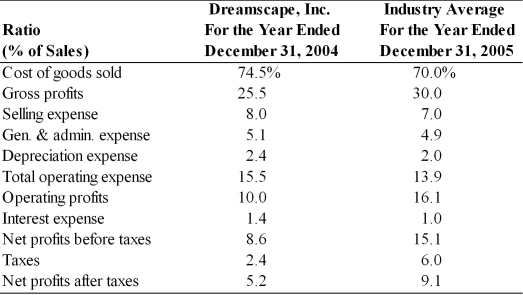 Key Financial Data   Income Statement, Dreamscape, Inc. For the Year Ended December 31, 2005   Prepare a common-size income statement for Dreamscape, Inc. for the year ended December 31, 2005. Evaluate the company's performance against industry average ratios and against last year's results.