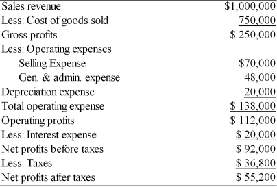 Key Financial Data   Income Statement, Dreamscape, Inc. For the Year Ended December 31, 2005   Prepare a common-size income statement for Dreamscape, Inc. for the year ended December 31, 2005. Evaluate the company's performance against industry average ratios and against last year's results.