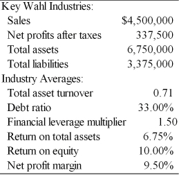 Construct the DuPont system of analysis using the following financial data for Key Wahl Industries and determine which areas of the firm need further analysis. Key Financial Data  