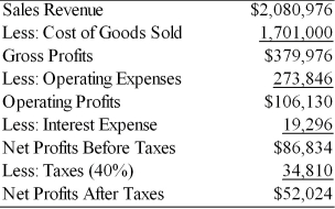 Given the following balance sheet, income statement, historical ratios and industry averages, calculate the Pulp, Paper, and Paperboard, Inc. financial ratios for the most recent year. Analyze its overall financial situation for the most recent year. Analyze its overall financial situation from both a cross-sectional and time-series viewpoint. Break your analysis into an evaluation of the firm's liquidity, activity, debt, and profitability. Income Statement Pulp, Paper and Paperboard, Inc. For the Year Ended December 31, 2005   Balance Sheet Pulp, Paper and Paperboard, Inc. December 31, 2005   Historical and Industry Average Ratios Pulp, Paper and Paperboard, Inc.  