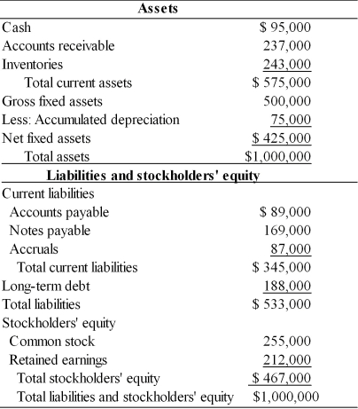Given the following balance sheet, income statement, historical ratios and industry averages, calculate the Pulp, Paper, and Paperboard, Inc. financial ratios for the most recent year. Analyze its overall financial situation for the most recent year. Analyze its overall financial situation from both a cross-sectional and time-series viewpoint. Break your analysis into an evaluation of the firm's liquidity, activity, debt, and profitability. Income Statement Pulp, Paper and Paperboard, Inc. For the Year Ended December 31, 2005   Balance Sheet Pulp, Paper and Paperboard, Inc. December 31, 2005   Historical and Industry Average Ratios Pulp, Paper and Paperboard, Inc.  