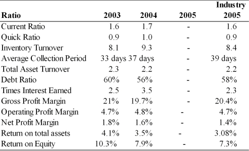 Given the following balance sheet, income statement, historical ratios and industry averages, calculate the Pulp, Paper, and Paperboard, Inc. financial ratios for the most recent year. Analyze its overall financial situation for the most recent year. Analyze its overall financial situation from both a cross-sectional and time-series viewpoint. Break your analysis into an evaluation of the firm's liquidity, activity, debt, and profitability. Income Statement Pulp, Paper and Paperboard, Inc. For the Year Ended December 31, 2005   Balance Sheet Pulp, Paper and Paperboard, Inc. December 31, 2005   Historical and Industry Average Ratios Pulp, Paper and Paperboard, Inc.  