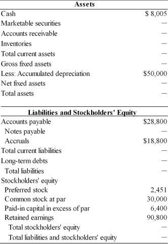 Complete the balance sheet for General Aviation, Inc. based on the following financial data. Balance Sheet General Aviation, Inc. December 31, 2005   Key Financial Data (2005) 1. Sales totaled $720,000. 2. The gross profit margin was 38.7 percent. 3. Inventory turned 6 times. 4. There are 360 days in a year. 5. The average collection period was 31 days. 6. The current ratio was 2.35. 7. The total asset turnover was 2.81. 8. The debt ratio was 49.4 percent. 9. Total current assets equal $159,565.