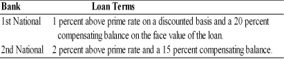 Hayley's Theatrical Supply is in the process of negotiating a line of credit with two local banks. The prime rate is currently 8 percent. The terms follow:   (a) Calculate the effective interest rate of both banks. (b) Recommend which bank's line of credit Hayley's Theatrical Supply should accept.