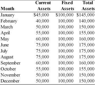 Table 14.1 Irish Air Services has determined several factors relative to its asset and financing mix. (a)  The firm earns 10 percent annually on its current assets. (b)  The firm earns 20 percent annually on its fixed assets. (c)  The firm pays 13 percent annually on current liabilities. (d)  The firm pays 17 percent annually on long-term funds. (e)  The firm's monthly current, fixed and total asset requirements for the previous year are summarized in the table below:   -The firm's initial ratio of current to total asset is ________. (See Table 14.1)  A)  1:3 B)  3:1 C)  2:3 D)  3:2