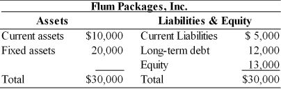 Table 14.2   The company earns 5 percent on current assets and 15 percent on fixed assets. The firm's current liabilities cost 7 percent to maintain and the average annual cost of long-term funds is 20 percent. -The firm's initial annual profits on total assets are ________. (See Table 14.2)  A)  $2,500 B)  $3,500 C)  $3,000 D)  $4,500