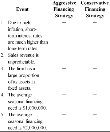 Jia's Jewelers has seasonal financing needs that vary from $250,000 to $2,725,000. The permanent financing requirement is $4,100,000. Check the appropriate box indicating the better strategy for each of the following events.  