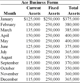Table 14.3   -Ace's Business Forms has compiled several factors relative to its financing mix. The firm pays 8 percent on short-term funds and 10 percent on long-term funds. The firm's monthly current, fixed and total asset requirements for the previous year are summarized in Table 14.3. Determine: (a) the monthly average permanent funds requirement (b) the monthly average seasonal funds requirement (c) the annual financing costs (aggressive strategy) (d) the annual financing costs (conservative strategy)