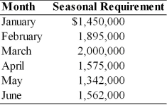 Studio San, a dealer in contemporary art, has forecasted its seasonal financing needs for the next six months as follows:   (a) The firm projects short-term funds will cost 11 percent and long-term funds will cost 13 percent annually. (b) The firm's permanent funds requirement is $500,000. Calculate financing costs for the first six months using the aggressive and conservative strategies.