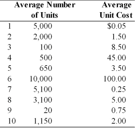 Table 14.4 Bowring Ball Bearings has 10 different items in its inventory. The average number of units held in inventory and the average unit cost are listed for each item. The firm uses an ABC system of inventory control   -Inventory items that belong in the A category include ________. (See Table 14.4)  A)  Items 4 and 6 B)  Items 1, 6, and 7 C)  Items 3 and 9 D)  Items 1 and 7
