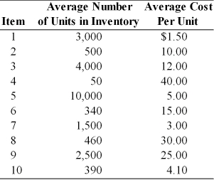 Ted's Sheds has ten different items in its finished goods inventory. The average number of units held in inventory and the average unit cost are listed for each item. The firm uses an ABC system of inventory control.   (a) Which items should be considered to be in the A category of an ABC system of inventory? (b) Which items should be considered to be in the B category of an ABC system of inventory?