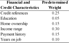 Nellie's Finery Credit Scoring Policy     Jia's Jewelry uses the credit scoring technique to evaluate retail applications. The financial and credit characteristics considered and weights indicating their relative importance in the credit decision are shown above. The firm's credit standards are to accept all applicants with credit scores of 85 or more, to extend limited credit to applicants with scores ranging from 75 to 84, and to reject all applicants below 75. The firm is currently processing two applicants. The scores of each applicant on each of the financial and credit characteristics are summarized above. Would you recommend either of these applicants for credit extension?