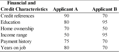 Nellie's Finery Credit Scoring Policy     Jia's Jewelry uses the credit scoring technique to evaluate retail applications. The financial and credit characteristics considered and weights indicating their relative importance in the credit decision are shown above. The firm's credit standards are to accept all applicants with credit scores of 85 or more, to extend limited credit to applicants with scores ranging from 75 to 84, and to reject all applicants below 75. The firm is currently processing two applicants. The scores of each applicant on each of the financial and credit characteristics are summarized above. Would you recommend either of these applicants for credit extension?