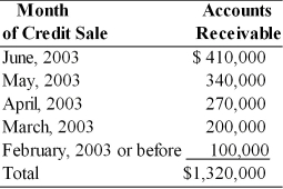 Table 14.6 A breakdown of Teffan, Inc.'s outstanding accounts receivable dated June 30, 2003 on the basis of the month in which the credit sale was initially made follows. The firm extends 30-day credit terms.   -A decrease in collection efforts will result in ________ in sales volume, ________ in the investment in accounts receivable, ________ in bad debt expenses, and ________ in collection expenditures. A)  an increase; an increase; an increase; a decrease B)  an increase; a decrease; an increase; an increase C)  an increase; a decrease; an increase; a decrease D)  a decrease; a decrease; a decrease; an increase