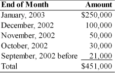 Ashley's Ad Agency's accounts receivable totaled $451,000 on January 30, 2003. An aging summary of receivables at this date follows:   The firm extends 30-day credit terms to all its credit customers. (a) Prepare an aging schedule for Ashley's Ad Agency. (b) Evaluate the firm's collection performance.