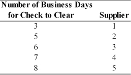 Danny's Distributing, Inc. has completed an analysis of check-clearing times of five key suppliers. On a weekly basis, the firm has a $50,000 check disbursed to each of these suppliers, totaling $250,000. In examining the check-clearing times of each supplier, the firm revealed:   Given this information, what recommendation would you give the firm with respect to paying its suppliers weekly? Explain.
