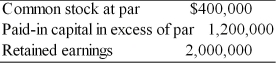 A firm has the following stockholders' equity balances:   In states where the firm's legal capital is defined as the par value of its common stock, the maximum cash dividend the firm could pay is A)  $3,600,000. B)  $400,000. C)  $3,200,000. D)  $1,600,000.