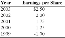 A firm has had the following earnings history over the last five years:   If the firm's dividend policy is based on a $0.50 payout per share, increasing by $0.05 per share whenever earnings exceed $1.50 per share, the annual dividends for 2000 and 2003 were A)  $1.25 and $2.50, respectively. B)  $0.50 and $0.50, respectively. C)  $0 and $0.50, respectively. D)  $0.50 and $0.55, respectively.