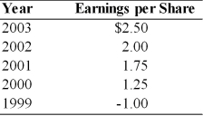 A firm has had the following earnings history over the last five years:   If the firm's dividend policy was based on a constant payout ratio of 50 percent for all of the years with earnings over $1.50 per share and a zero payout otherwise, the annual dividends for 1999 and 2003 were A)  $0.50 and $1.25, respectively. B)  $0 and $2.00, respectively. C)  $0 and $1.25, respectively. D)  $0 and $0.88, respectively.