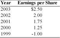 A firm has had the following earnings history over the last five years:   If the firm's dividend policy was to pay $0.25 per share each period except when earnings exceed $1.50, when an extra dividend equal to 50 percent of the earnings above $1.50 would be paid, the annual dividends for 2000 and 2003 were A)  $0.25 and $1.25, respectively. B)  $0.25 and $0.75, respectively. C)  $0 and $0.25, respectively. D)  $0.25 and $0.25, respectively.