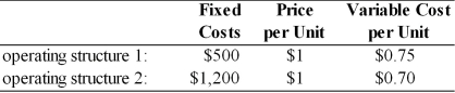 China America Manufacturing is evaluating two different operating structures which are described below. The firm has annual interest expense of $250, common shares outstanding of 1,000, and a tax rate of 40 percent.   (a) For each operating structure, calculate (a1) EBIT and EPS at 10,000, 20,000, and 30,000 units. (a2) the degree of operating leverage (DOL) and degree of total leverage (DTL) using 20,000 units as a base sales level. (a3) the operating breakeven point in units. (b) Which operating structure has greater operating leverage and business risk? (c) If China America projects sales of 20,000 units, which operating structure is recommended?
