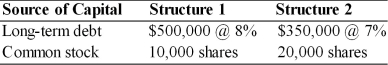 Frankline Coin, Inc. is considering two capital structures. The key information follows. Assume a 40 percent tax rate and expected EBIT of $50,000.   (a) Calculate two EBIT-EPS coordinates for each of the structures. (b) Indicate over what EBIT range, if any, each structure is preferred.