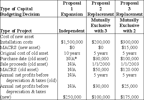 Table 11.4 Computer Disk Duplicators, Inc. has been considering several capital investment proposals for the year beginning in 2004. For each investment proposal, the relevant cash flows and other relevant financial data are summarized in the table below. In the case of a replacement decision, the total installed cost of the equipment will be partially offset by the sale of existing equipment. The firm is subject to a 40 percent tax rate on ordinary income and on long-term capital gains. The firm's cost of capital is 15 percent.    *Not applicable -For Proposal 2, the book value of the existing asset is ________. (See Table 11.4)  A)  $13,600 B)  $34,400 C)  $66,400 D)  $80,000