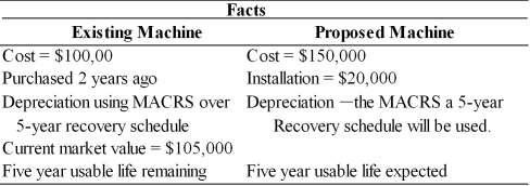 Table 11.6 Degnan Dance Company, Inc., a manufacturer of dance and exercise apparel, is considering replacing an existing piece of equipment with a more sophisticated machine. The following information is given.     The firm pays 40 percent taxes on ordinary income and capital gains. -Calculate the tax effect from the sale of the existing asset. (See Table 11.6)