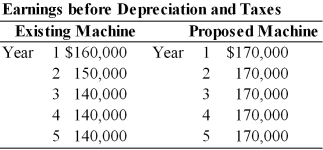 Table 11.6 Degnan Dance Company, Inc., a manufacturer of dance and exercise apparel, is considering replacing an existing piece of equipment with a more sophisticated machine. The following information is given.     The firm pays 40 percent taxes on ordinary income and capital gains. -Calculate the tax effect from the sale of the existing asset. (See Table 11.6)