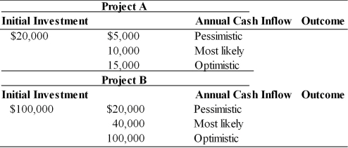 Table 11.7 A corporation is assessing the risk of two capital budgeting proposals. The financial analysts have developed pessimistic, most likely, and optimistic estimates of the annual cash inflows which are given in the following table. The firm's cost of capital is 10 percent.   -The expected net present value of project A if the outcomes are equally probable and the project has five-year life is ________. (See Table 11.7)  A)  -$1,045 B)  $17,910 C)  $36,865 D)  $93,730