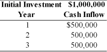 Table 11.8 A firm is considering investment in a capital project which is described below. The firm's cost of capital is 18 percent and the risk-free rate is 6 percent. The project has a risk index of 1.5. The firm uses the following equation to determine the risk adjusted discount rate, RADR, for each project: RADR = Rf + Risk Index (Cost of capital - Rf)    -The net present value of the project when adjusting for risk is ________. (See Table 11.8)  A)  -$9,500 B)  $0 C)  $87,000 D)  $105,000