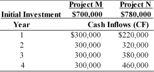 Table 11.9 Tangshan Mining Company is considering investment in one of two mutually exclusive projects M and N which are described below. Tangshan Mining's overall cost of capital is 15 percent, the market return is 15 percent and the risk-free rate is 5 percent. Tangshan estimates that the beta for project M is 1.20 and the beta for project N is 1.40.   -Using the risk-adjusted discount rate method of project evaluation, the NPV for project M is ________. (See Table 11.9)  A)  $156,494 B)  $122,970 C)  $85,732 D)  none of the above