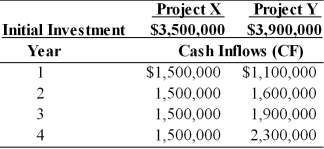 Table 11.11 Nico Manufacturing is considering investment in one of two mutually exclusive projects X and Y which are described below. Nico Manufacturing's overall cost of capital is 15 percent, the market return is 15 percent and the risk-free rate is 5 percent. Nico estimates that the beta for project X is 1.20 and the beta for project Y is 1.40.   -Using the risk-adjusted discount rate method of project evaluation, find the NPV for projects X and Y. Which project should Nico select using this method? (See Table 11.11)