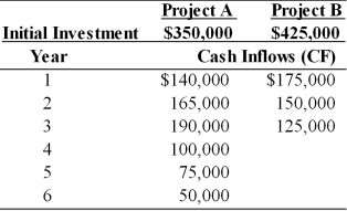 Table 11.12 Yong Importers, an Asian import company, is evaluating two mutually exclusive projects, A and B. The relevant cash flows for each project are given in the table below. The cost of capital for use in evaluating each of these equally risky projects is 10 percent.   -The NPVs of projects A and B are ________. (See Table 11.12)  A)  $95,066 and $56,386, respectively B)  $56,386 and $95,066, respectively C)  -$56,386 and -$95,066, respectively D)  none of the above