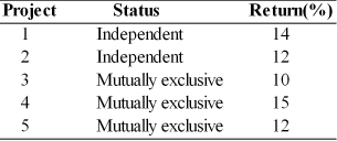 A firm with unlimited funds must evaluate five projects. Projects 1 and 2 are independent and Projects 3, 4, and 5 are mutually exclusive. The projects are listed with their returns.   A ranking of the projects on the basis of their returns from the best to the worst according to their acceptability to the firm would be A)  4, 1, 2 or 5, and 3. B)  4, 1, and 2. C)  3, 2 or 5, 1, and 4. D)  4, 1, 5, and 3.