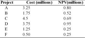 As a top manager, you must decide firm which of the proposed projects should be accepted for the upcoming year since only $6 million is available for the next years's capital budget. What is the total NPV of the projects that should be accepted?   A)  A, B, & F; total cost = $5.5 million; Total NPV= $1.57 B)  F, B, & D; total cost = $6 million; Total NPV= $1.72 C)  E, F, & D; total cost = $65.5 million; Total NPV= $1.45 D)  Cannot be determined.