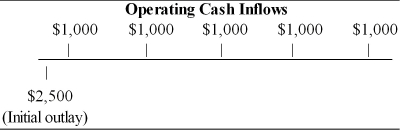 Table 10.1   -Given the information in Table 10.1 and 15 percent cost of capital, (a) compute the net present value. (b) should the project be accepted?