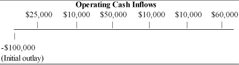 Table 10.2   -Given the information in Table 10.2 and 15 percent cost of capital, (a) compute the net present value. (b) should the project be accepted?